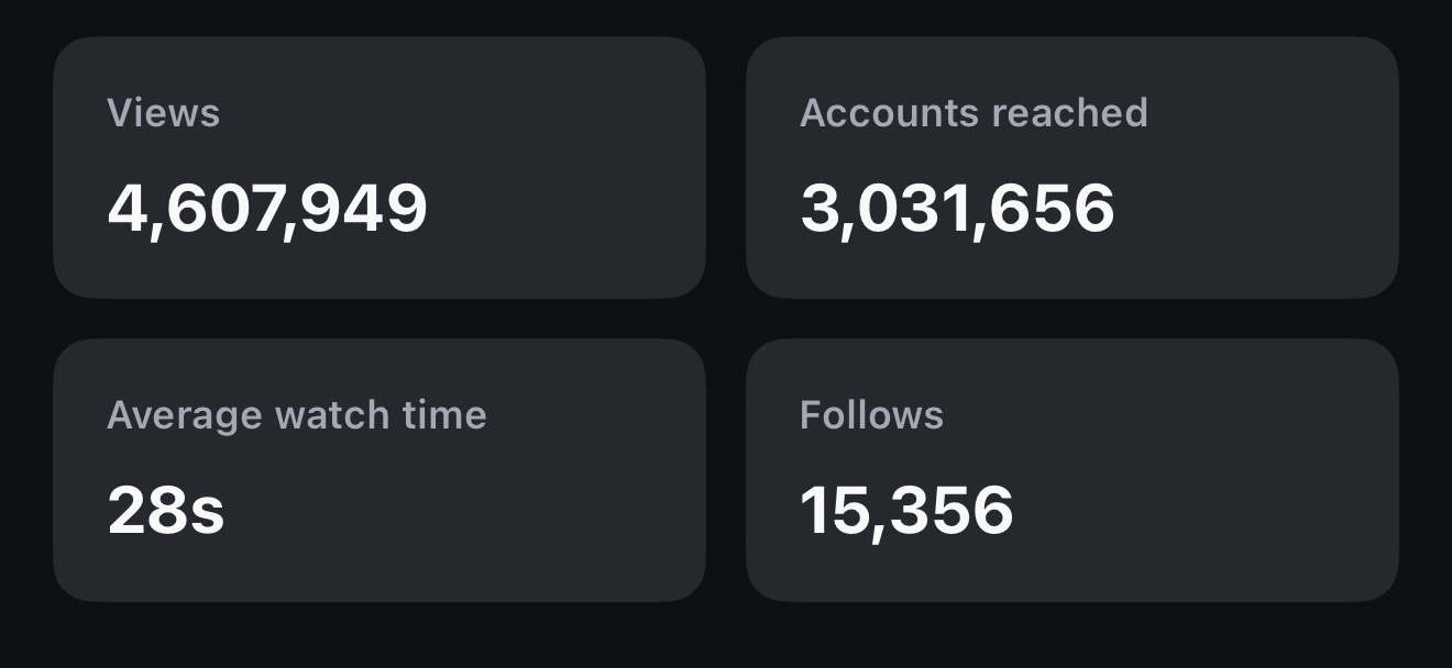 4.6M views · 15,356 follows